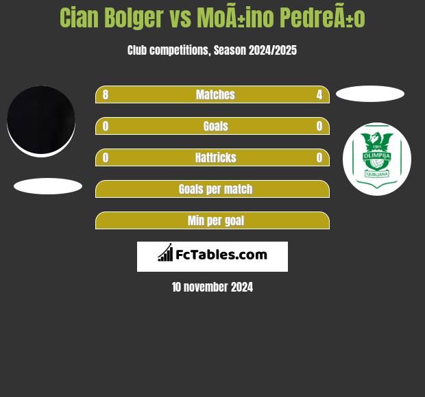 Cian Bolger vs MoÃ±ino PedreÃ±o h2h player stats