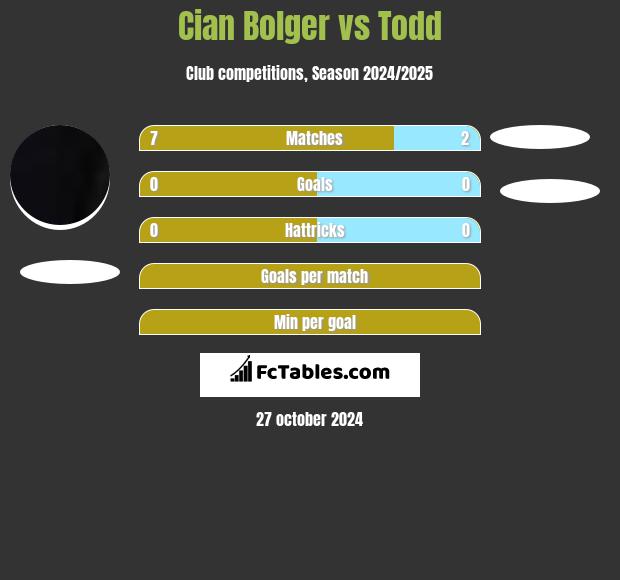 Cian Bolger vs Todd h2h player stats