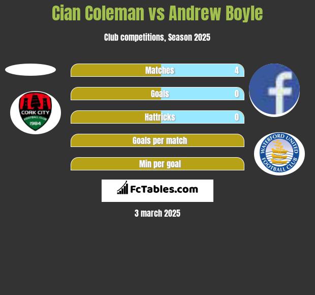 Cian Coleman vs Andrew Boyle h2h player stats