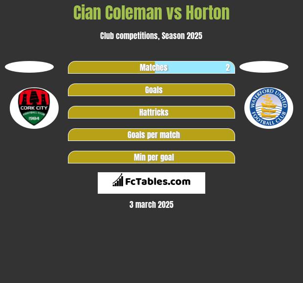 Cian Coleman vs Horton h2h player stats