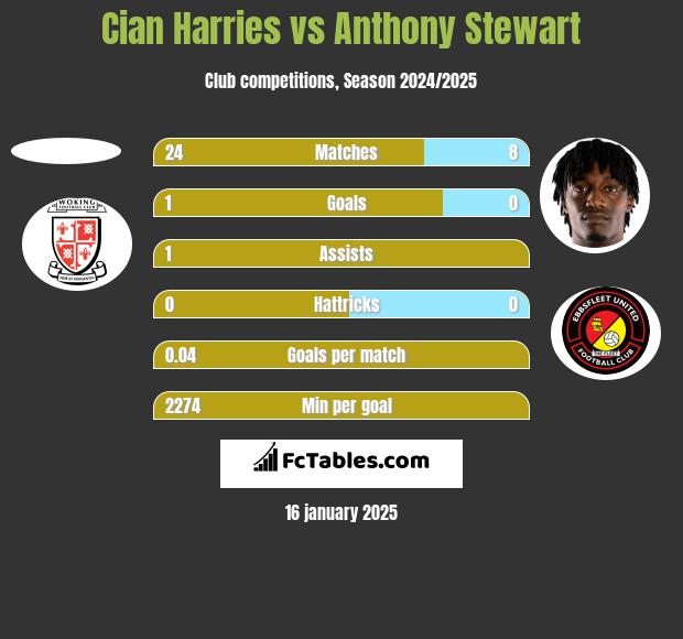 Cian Harries vs Anthony Stewart h2h player stats