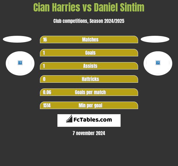 Cian Harries vs Daniel Sintim h2h player stats