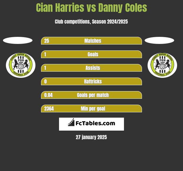 Cian Harries vs Danny Coles h2h player stats