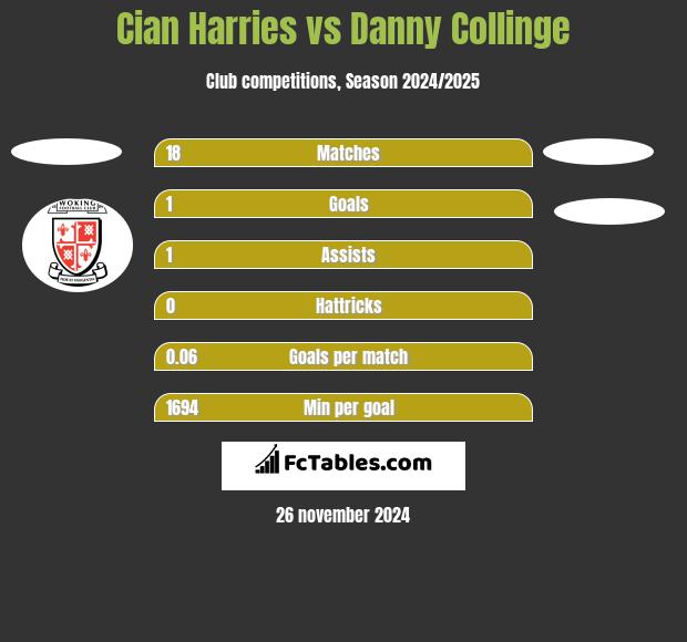 Cian Harries vs Danny Collinge h2h player stats