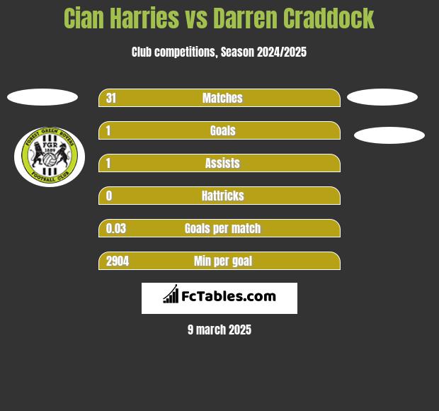 Cian Harries vs Darren Craddock h2h player stats