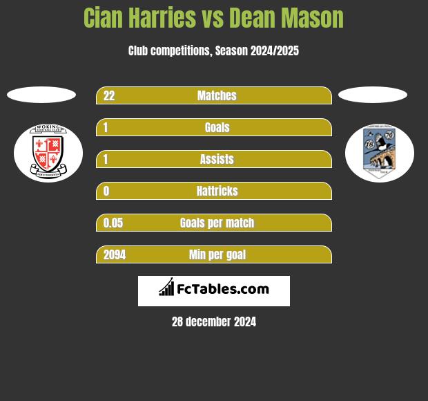 Cian Harries vs Dean Mason h2h player stats