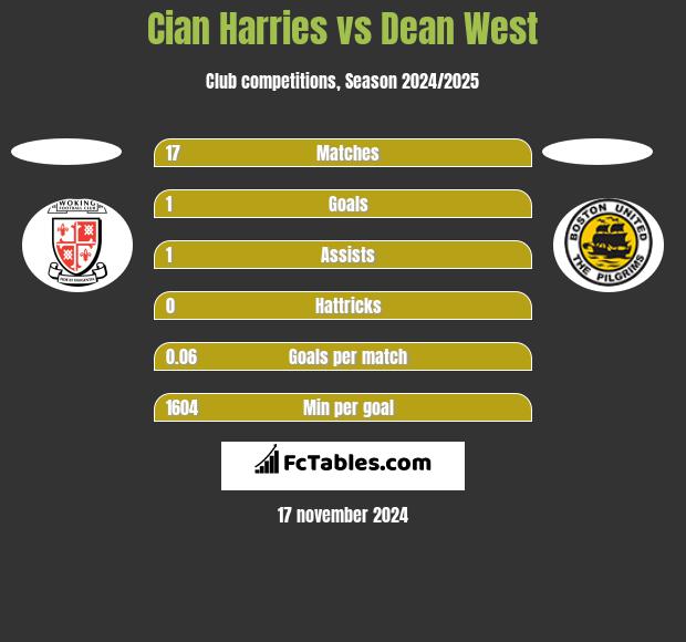 Cian Harries vs Dean West h2h player stats