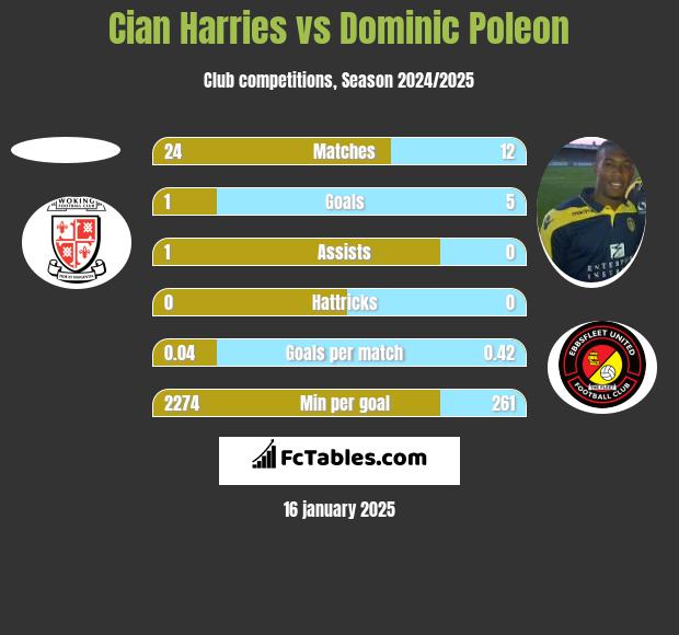 Cian Harries vs Dominic Poleon h2h player stats