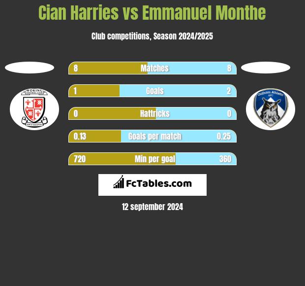 Cian Harries vs Emmanuel Monthe h2h player stats