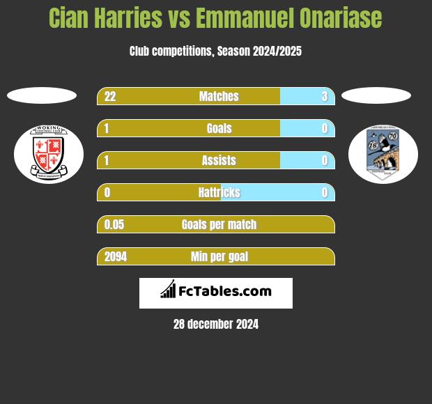 Cian Harries vs Emmanuel Onariase h2h player stats