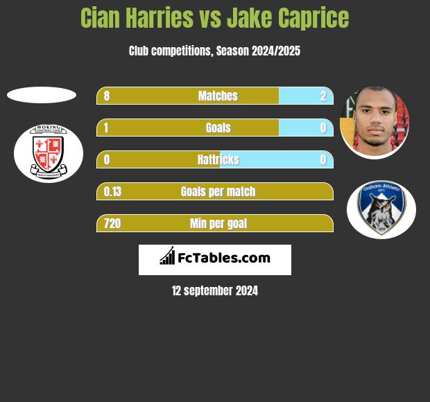 Cian Harries vs Jake Caprice h2h player stats