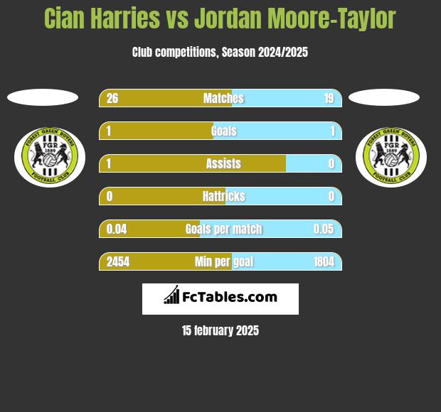 Cian Harries vs Jordan Moore-Taylor h2h player stats