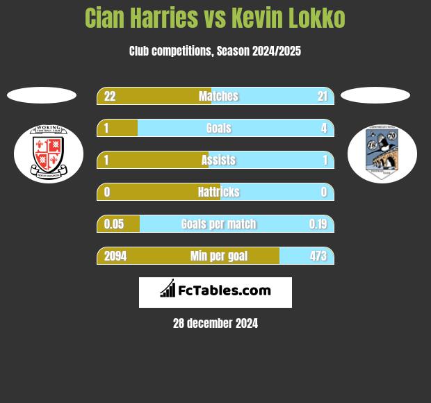 Cian Harries vs Kevin Lokko h2h player stats