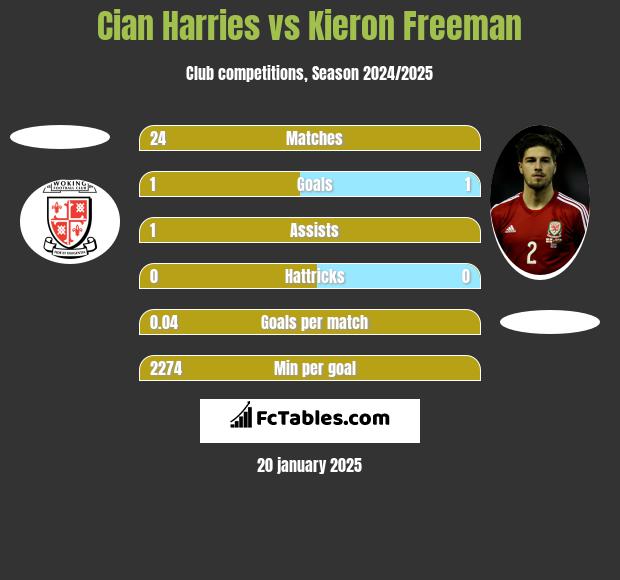 Cian Harries vs Kieron Freeman h2h player stats