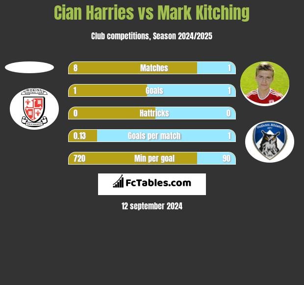 Cian Harries vs Mark Kitching h2h player stats