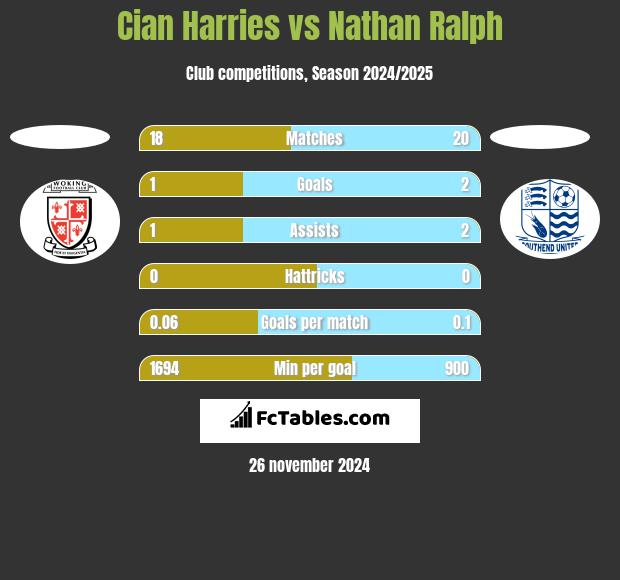 Cian Harries vs Nathan Ralph h2h player stats