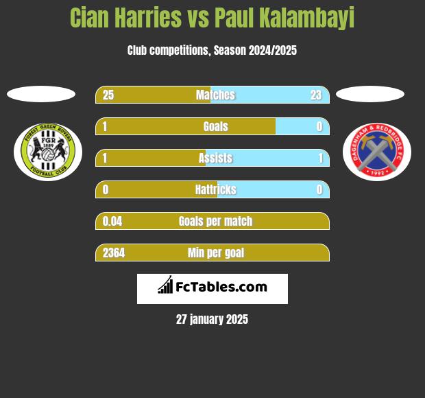 Cian Harries vs Paul Kalambayi h2h player stats