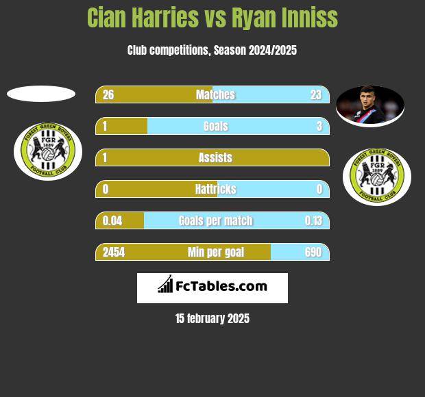 Cian Harries vs Ryan Inniss h2h player stats