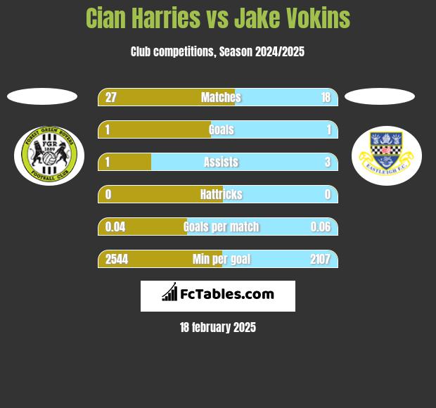 Cian Harries vs Jake Vokins h2h player stats