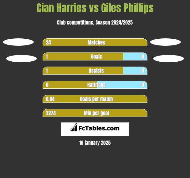 Cian Harries vs Giles Phillips h2h player stats