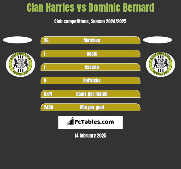 Cian Harries vs Dominic Bernard h2h player stats