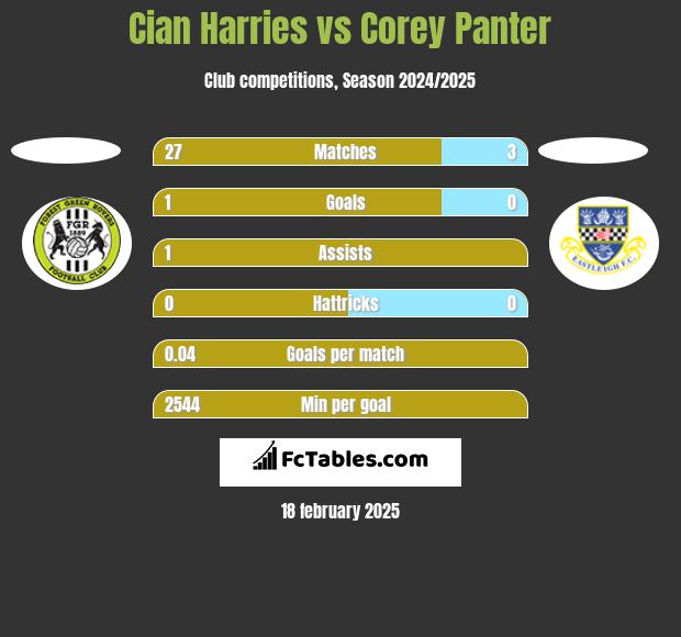 Cian Harries vs Corey Panter h2h player stats