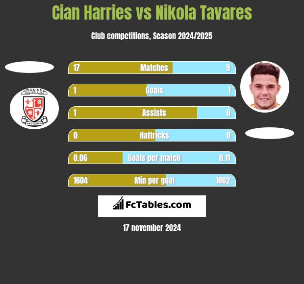 Cian Harries vs Nikola Tavares h2h player stats