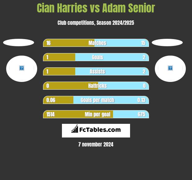 Cian Harries vs Adam Senior h2h player stats