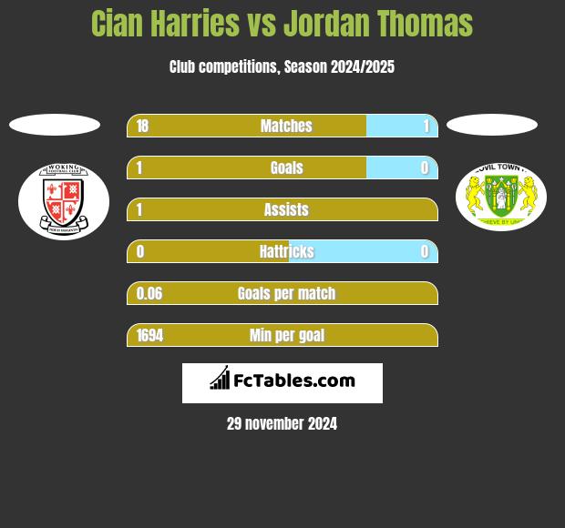 Cian Harries vs Jordan Thomas h2h player stats