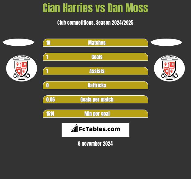 Cian Harries vs Dan Moss h2h player stats