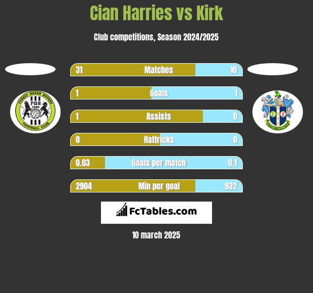 Cian Harries vs Kirk h2h player stats