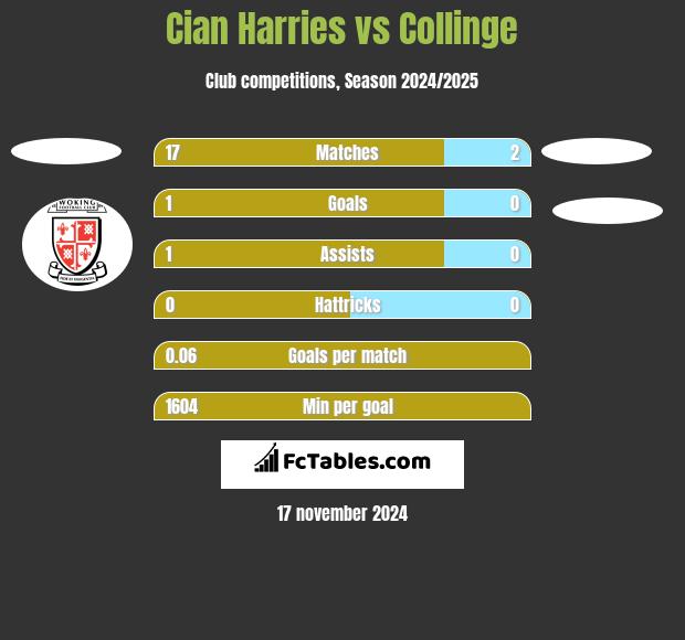 Cian Harries vs Collinge h2h player stats