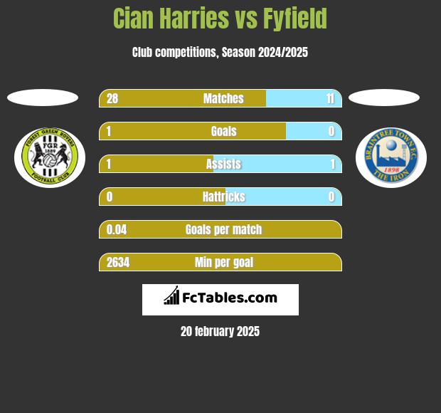 Cian Harries vs Fyfield h2h player stats