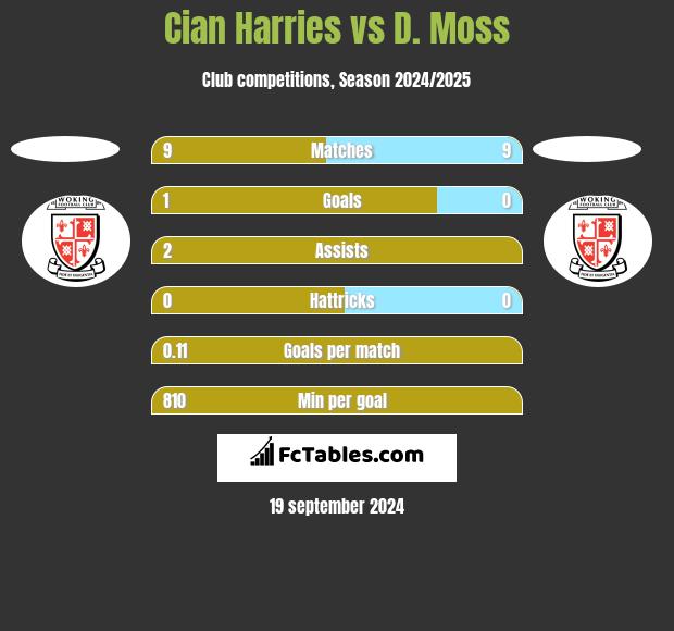 Cian Harries vs D. Moss h2h player stats