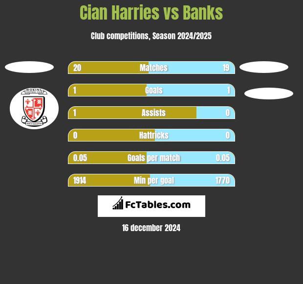 Cian Harries vs Banks h2h player stats