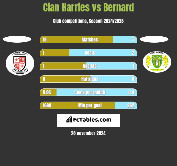 Cian Harries vs Bernard h2h player stats