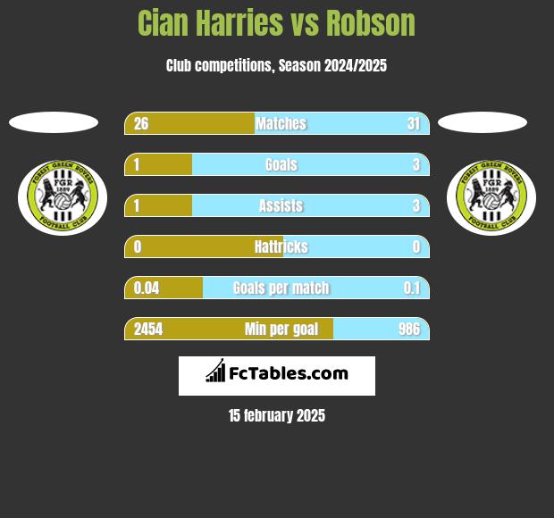 Cian Harries vs Robson h2h player stats