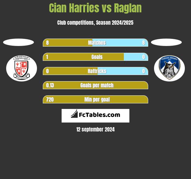 Cian Harries vs Raglan h2h player stats