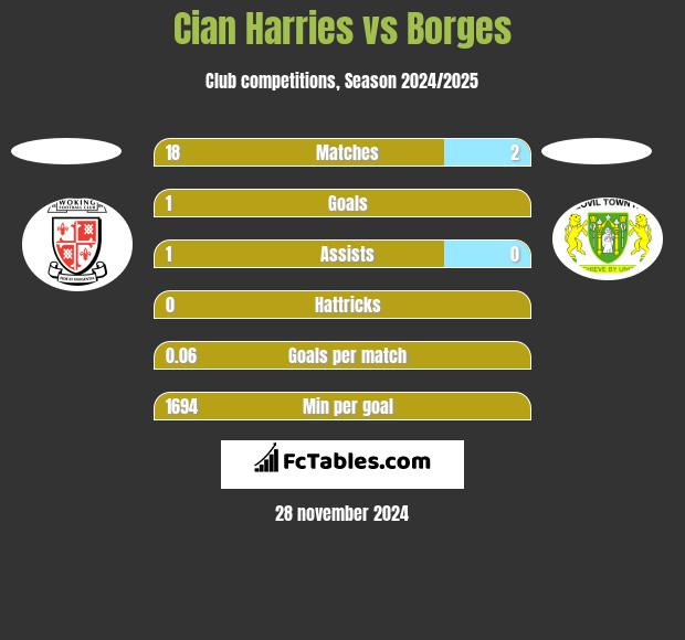 Cian Harries vs Borges h2h player stats