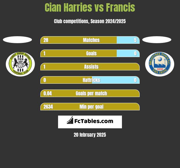 Cian Harries vs Francis h2h player stats