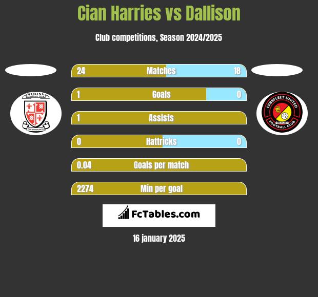 Cian Harries vs Dallison h2h player stats