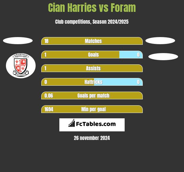 Cian Harries vs Foram h2h player stats