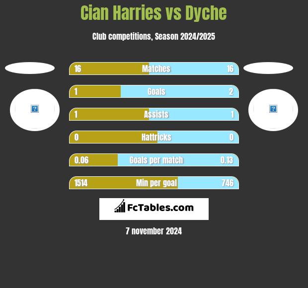 Cian Harries vs Dyche h2h player stats