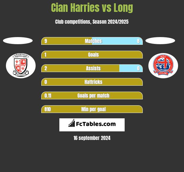 Cian Harries vs Long h2h player stats