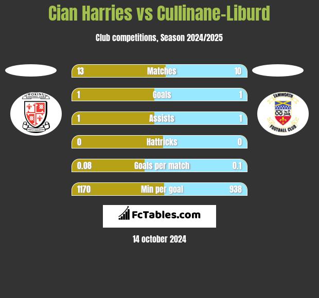 Cian Harries vs Cullinane-Liburd h2h player stats