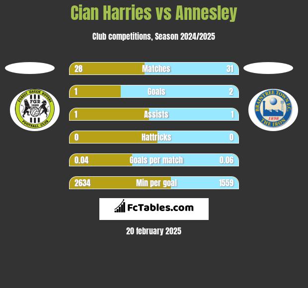 Cian Harries vs Annesley h2h player stats