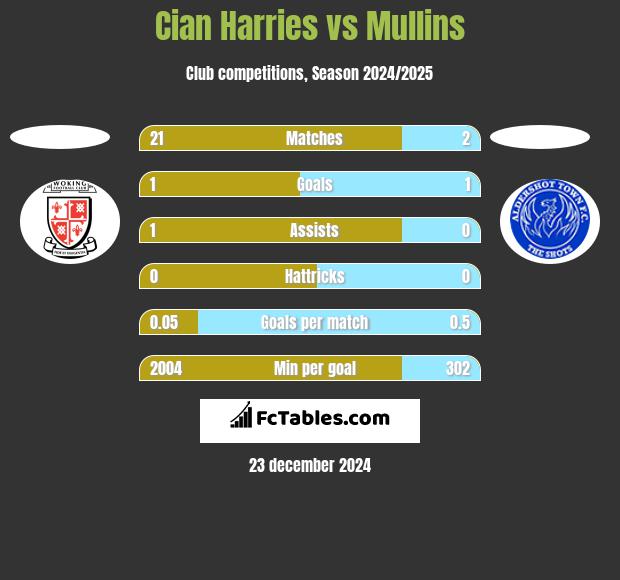 Cian Harries vs Mullins h2h player stats