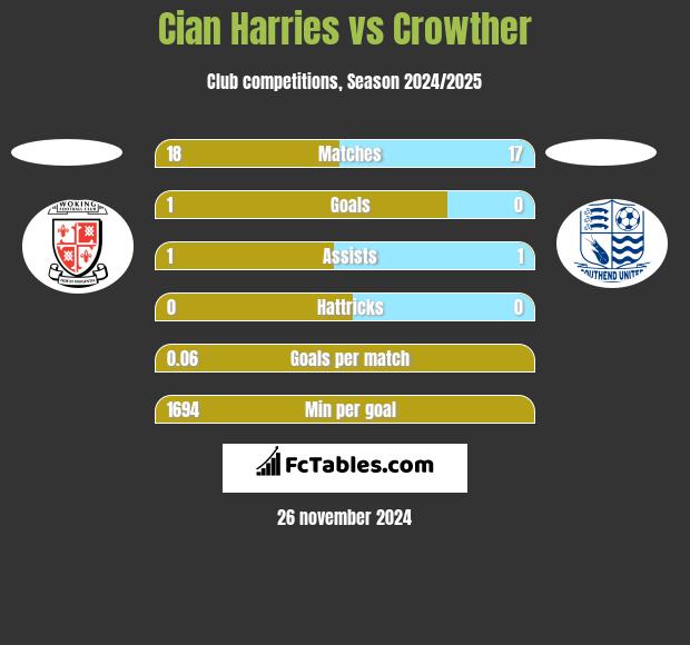 Cian Harries vs Crowther h2h player stats