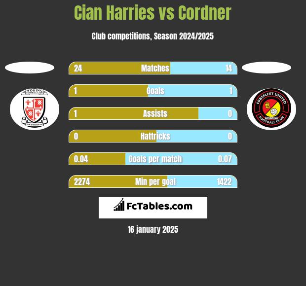 Cian Harries vs Cordner h2h player stats