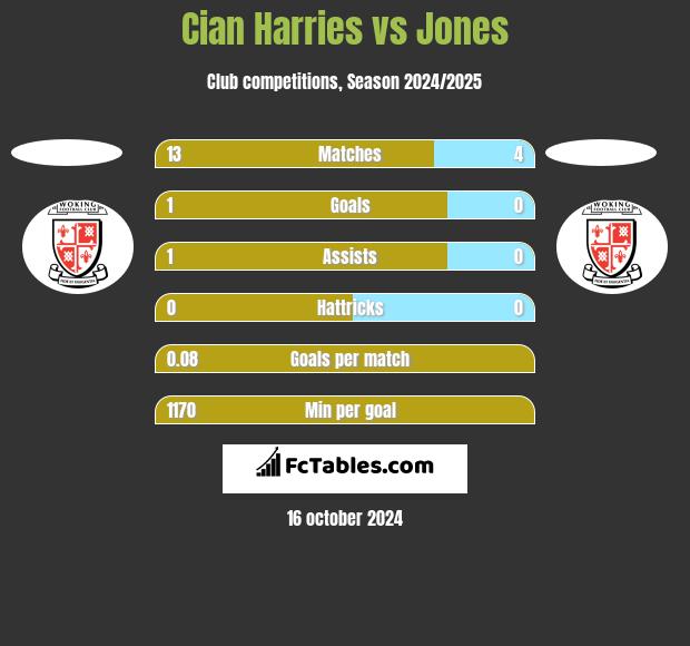 Cian Harries vs Jones h2h player stats